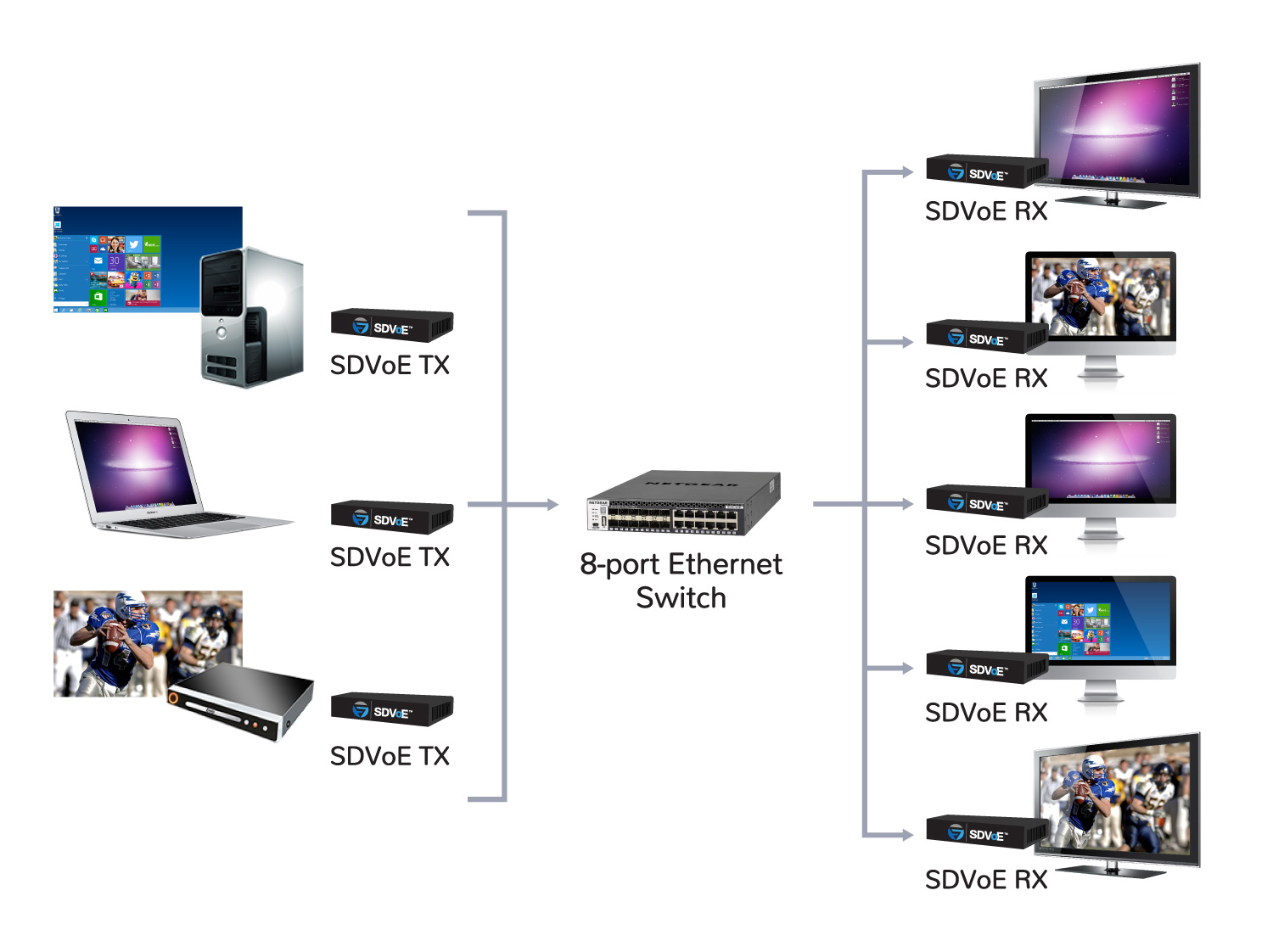 <p>Video SDVoE 10 Gbit</p>